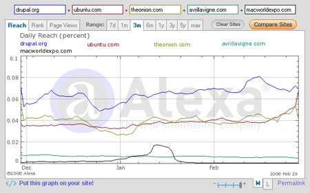 Посещаемость популярных сайтов на drupal