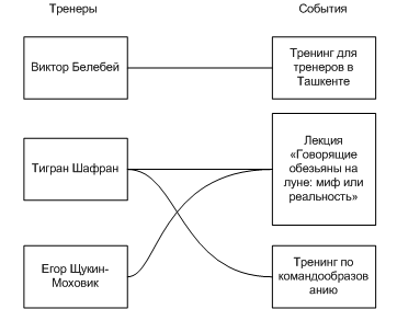 Отношения между тренерами и событиями