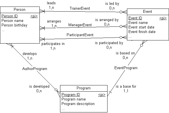 Conceptual Data Model